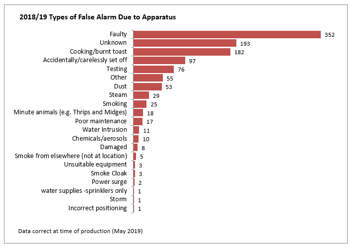 False Alarm Incident Statistics County Durham and Darlington Fire and